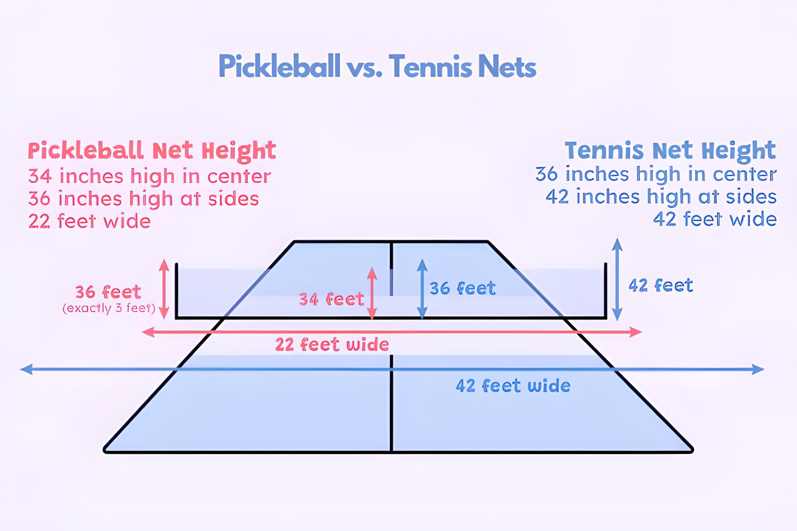 pickleball vs tennis net